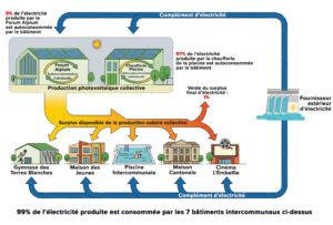 Schéma montrant un système de production d'électricité photovoltaïque à partir de bâtiments publics