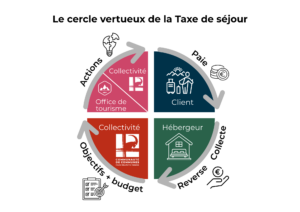 Schéma décrivant le cercle vertueux de la taxe de séjour : les clients viennent séjourner sur le territoire et paient la taxe de séjour, les hébergeurs la collecte, puis la reverse à la collectivité qui va mettre en place des actions en lien avec l'Office de tourisme pour les clients.